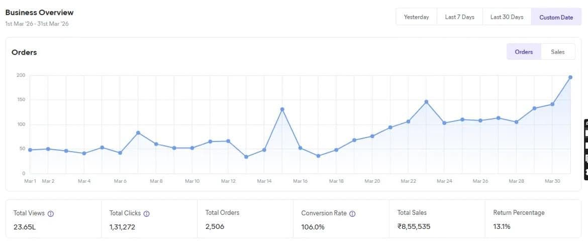 Seller dashboard for March 2026: ₹8,55,535 in sales across 2,506 orders